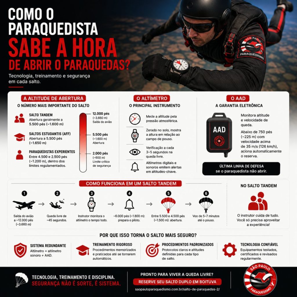 Como o paraquedista sabe a hora de abrir o paraquedas