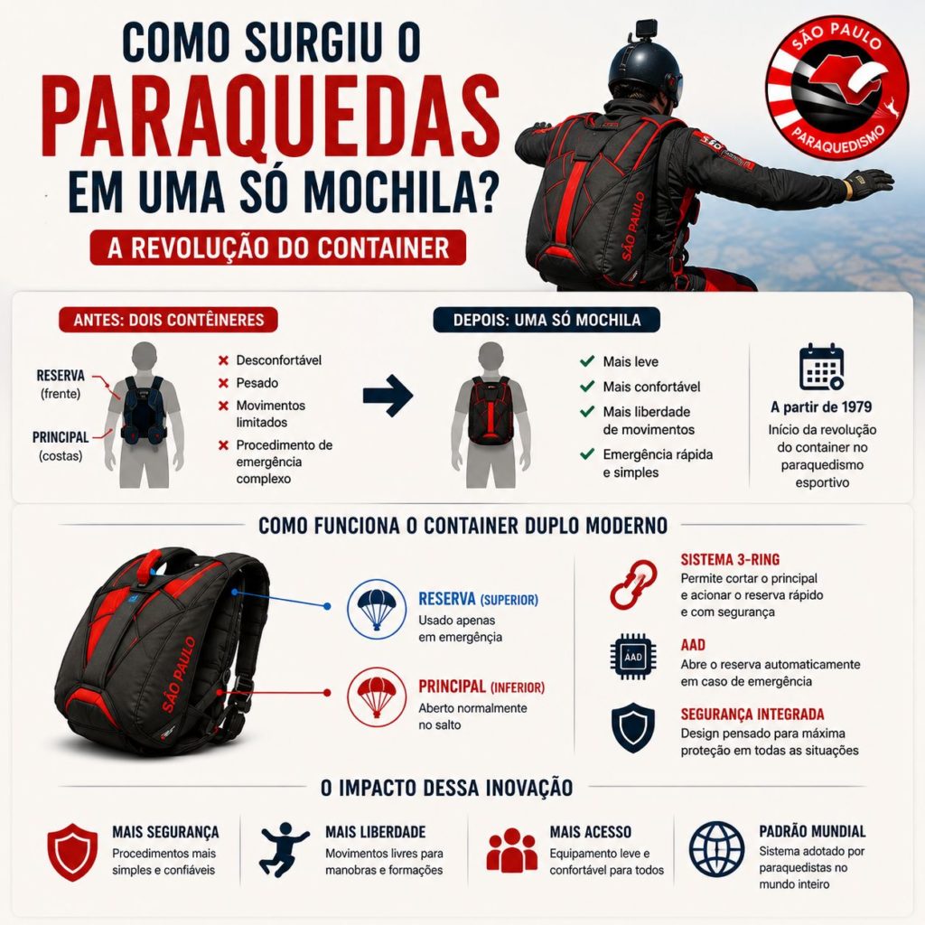 Como surgiu o paraquedas em uma única mochila
