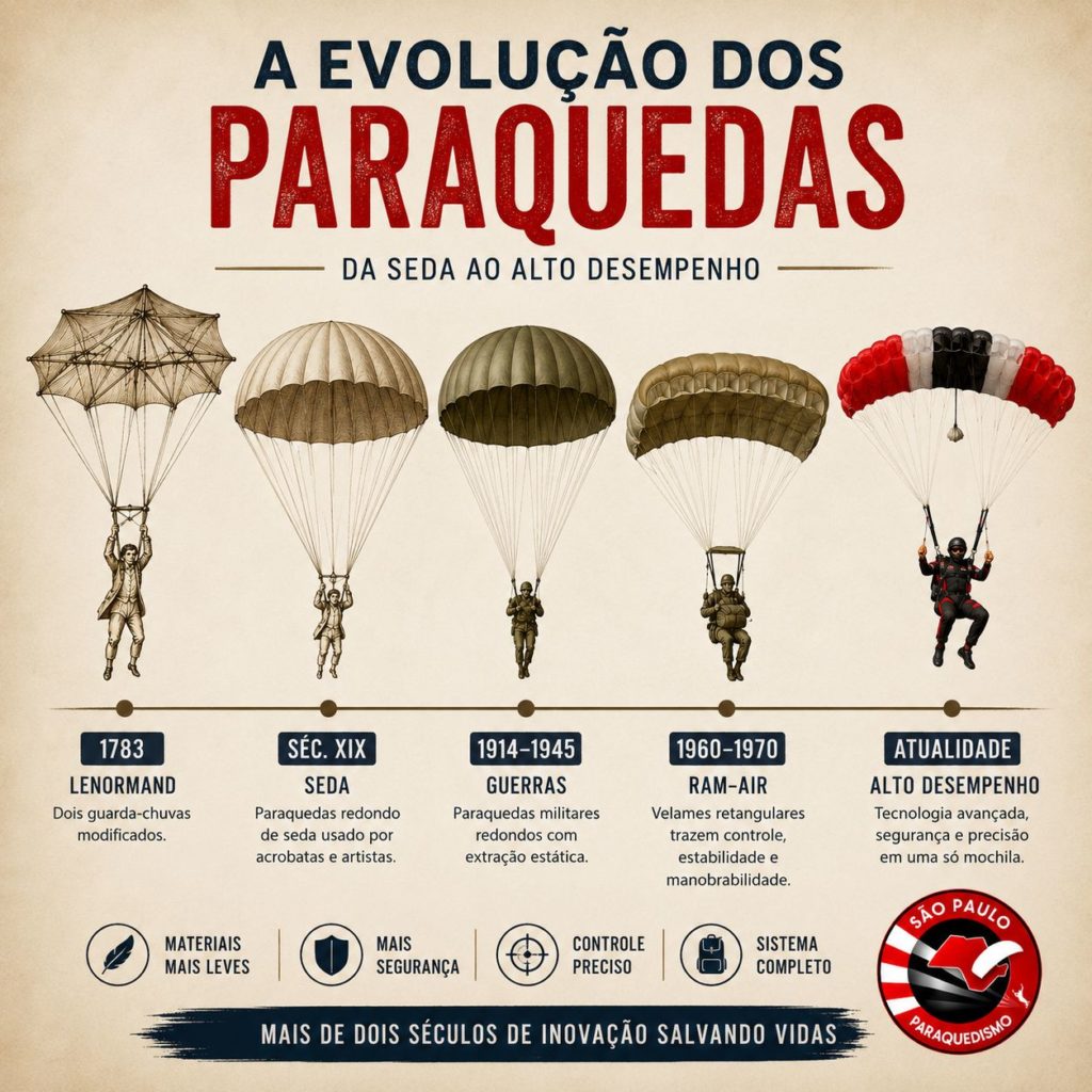 Evolução do paraquedas