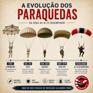 Evolução do paraquedas