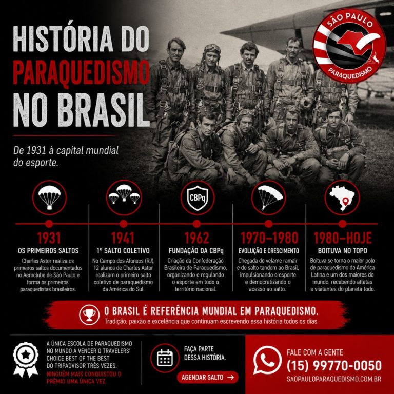 História do paraquedismo no Brasil